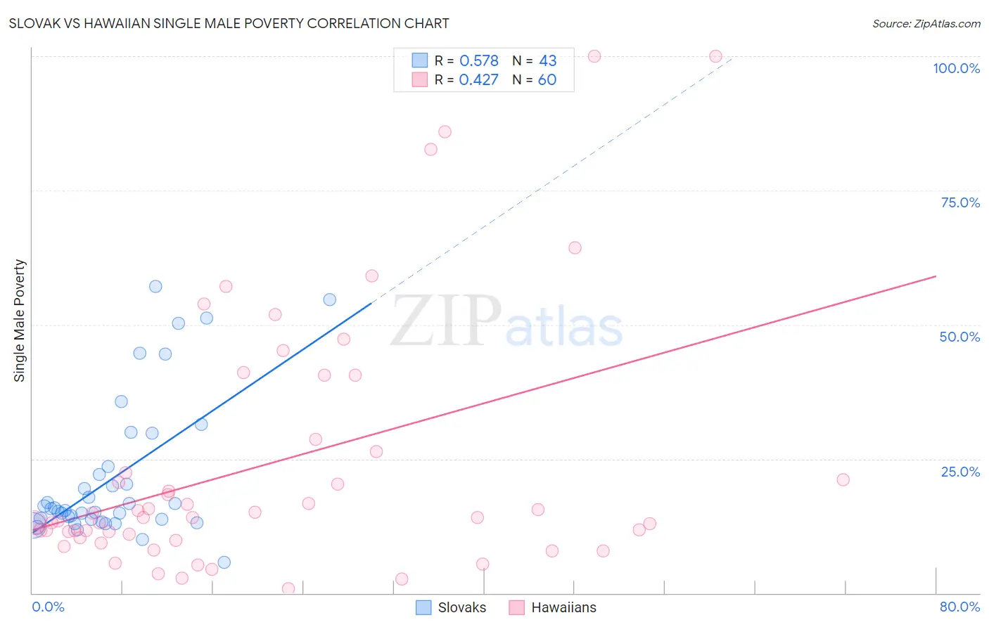 Slovak vs Hawaiian Single Male Poverty