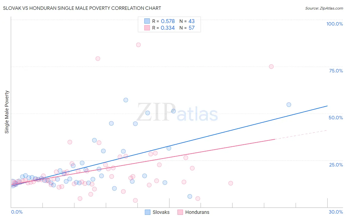 Slovak vs Honduran Single Male Poverty