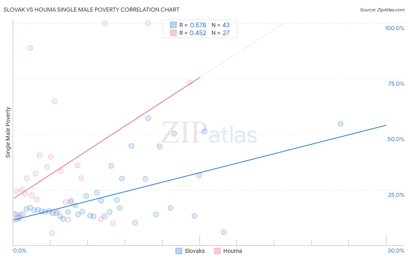 Slovak vs Houma Single Male Poverty