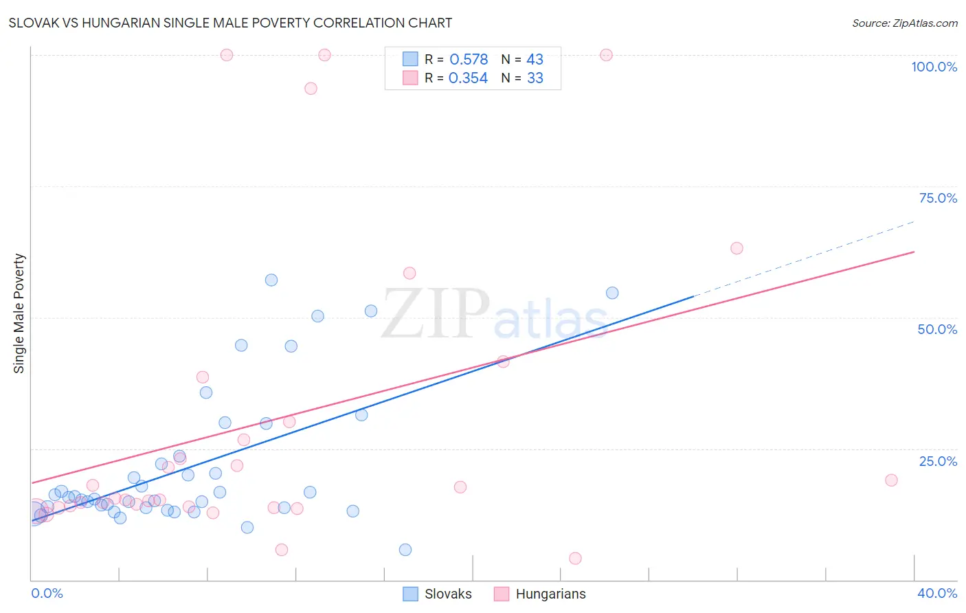 Slovak vs Hungarian Single Male Poverty