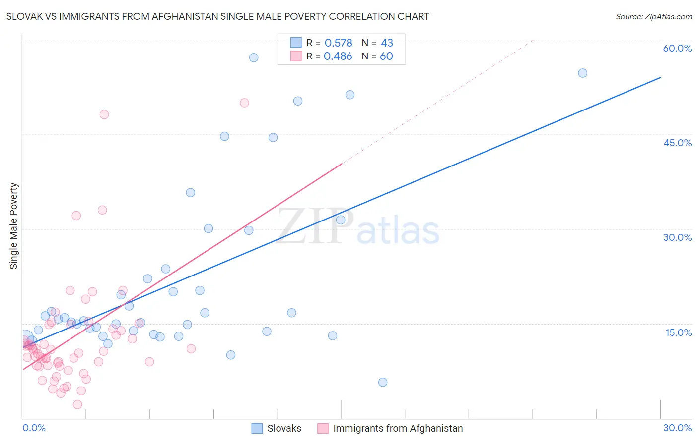 Slovak vs Immigrants from Afghanistan Single Male Poverty