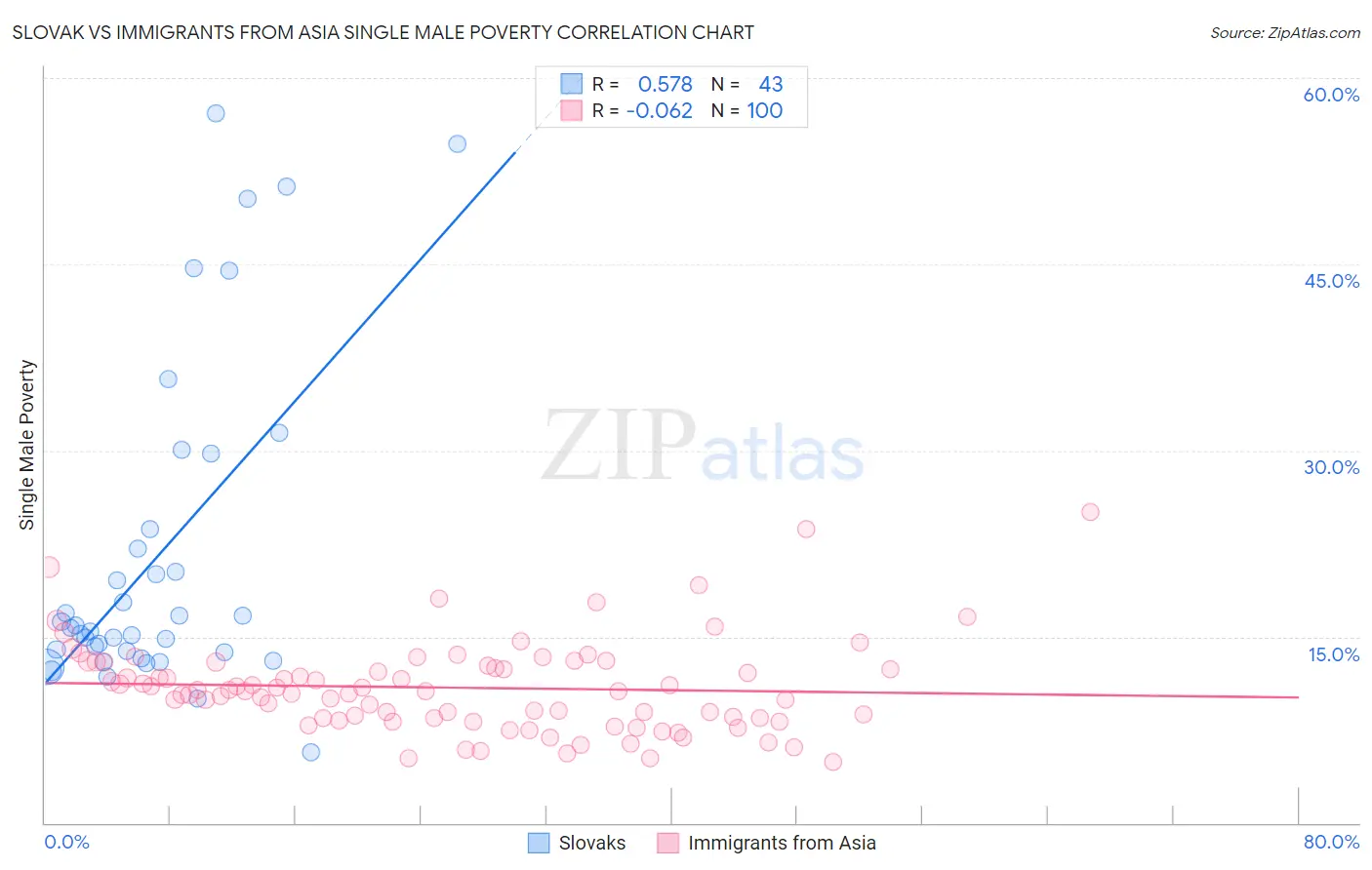Slovak vs Immigrants from Asia Single Male Poverty