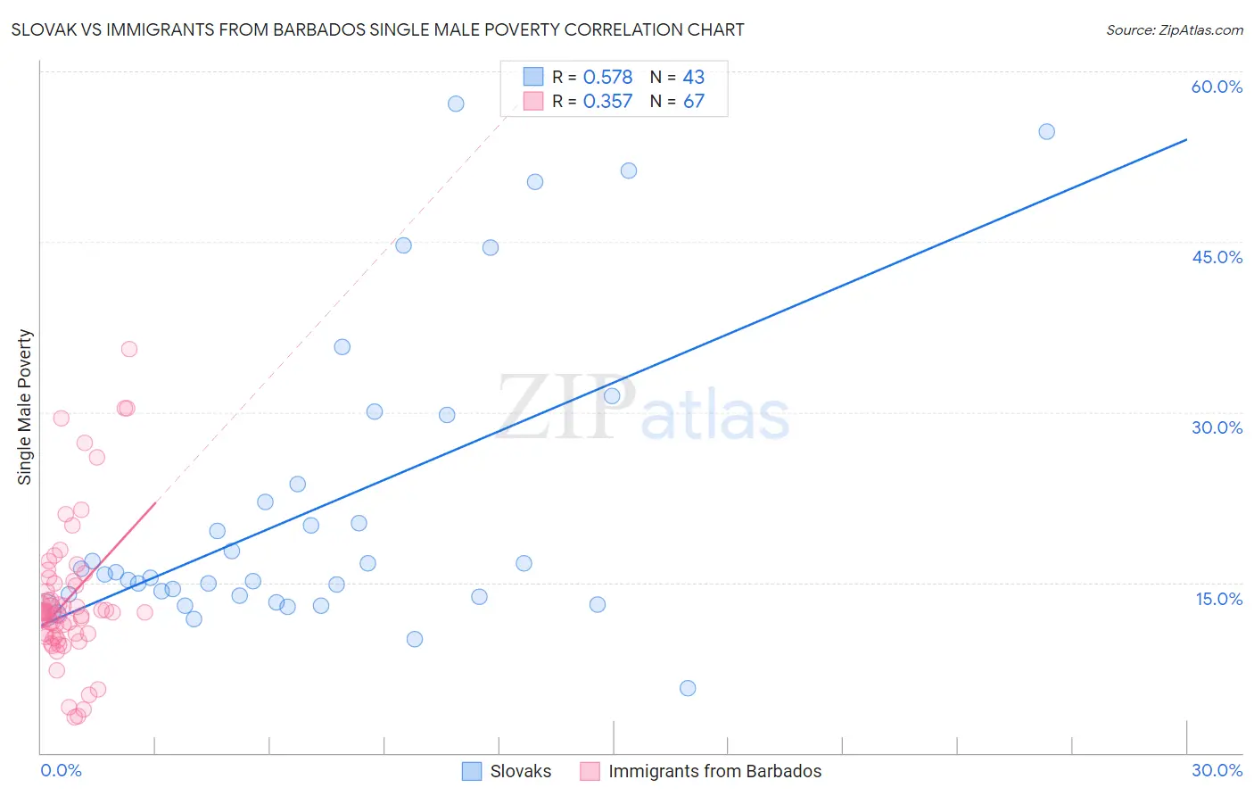 Slovak vs Immigrants from Barbados Single Male Poverty