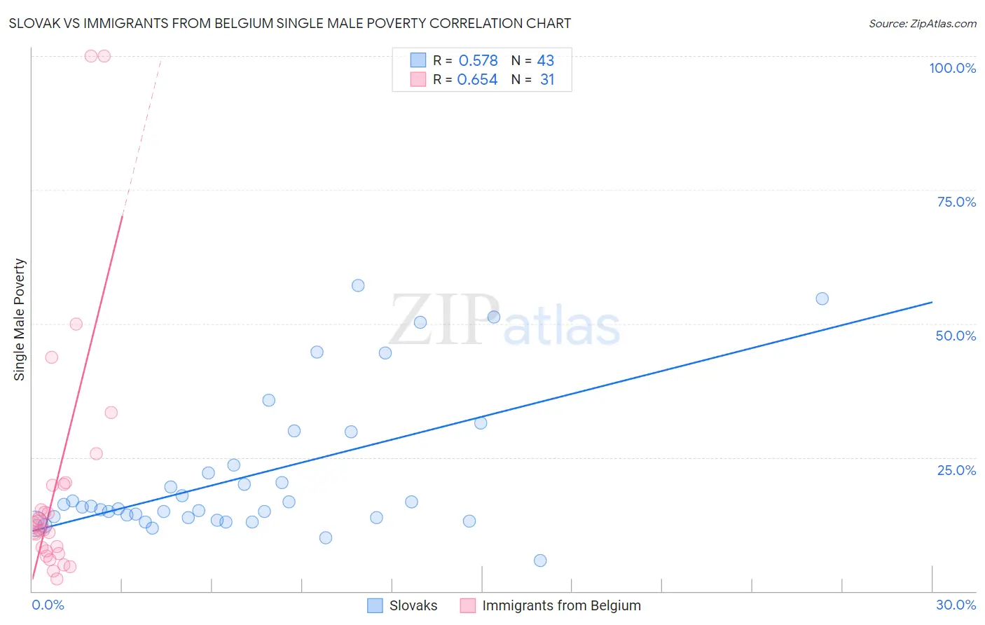 Slovak vs Immigrants from Belgium Single Male Poverty