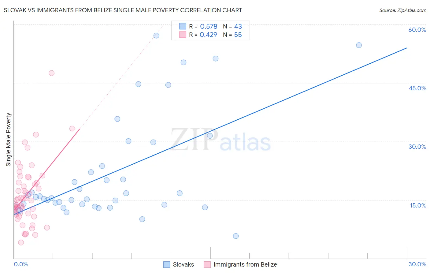 Slovak vs Immigrants from Belize Single Male Poverty