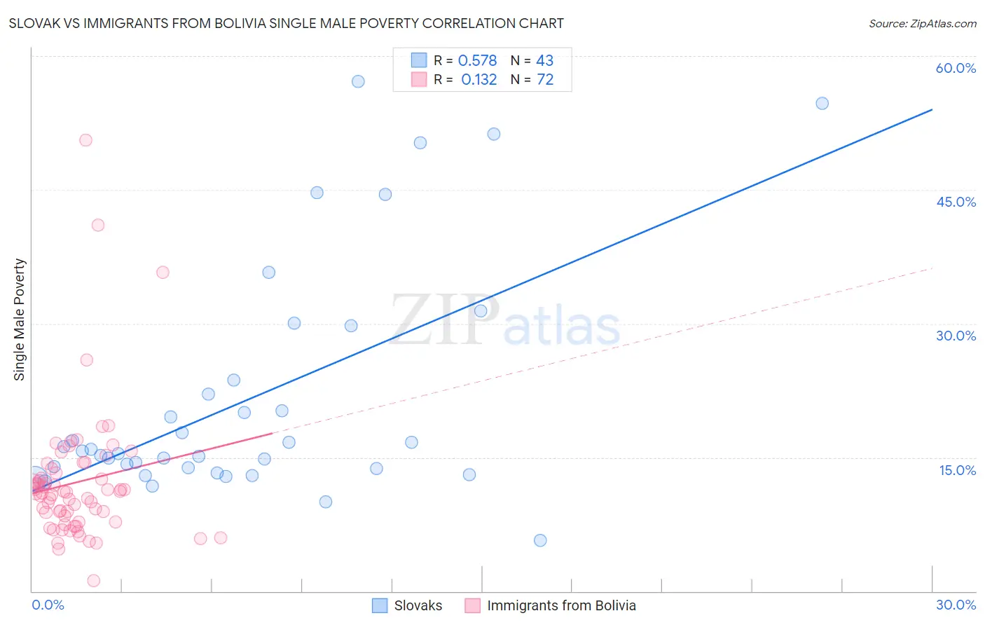 Slovak vs Immigrants from Bolivia Single Male Poverty