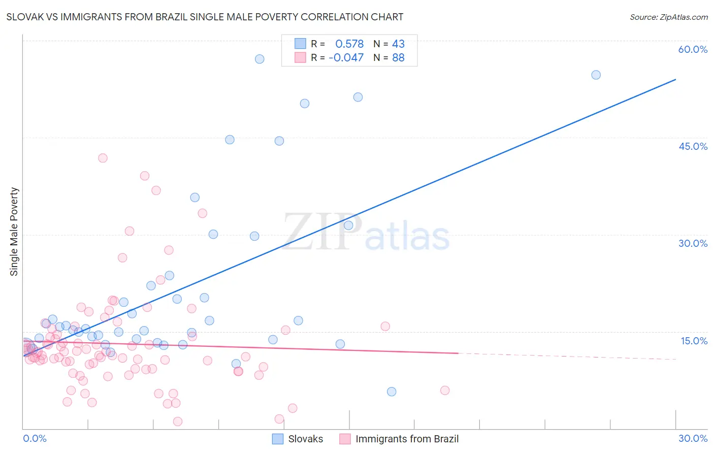 Slovak vs Immigrants from Brazil Single Male Poverty
