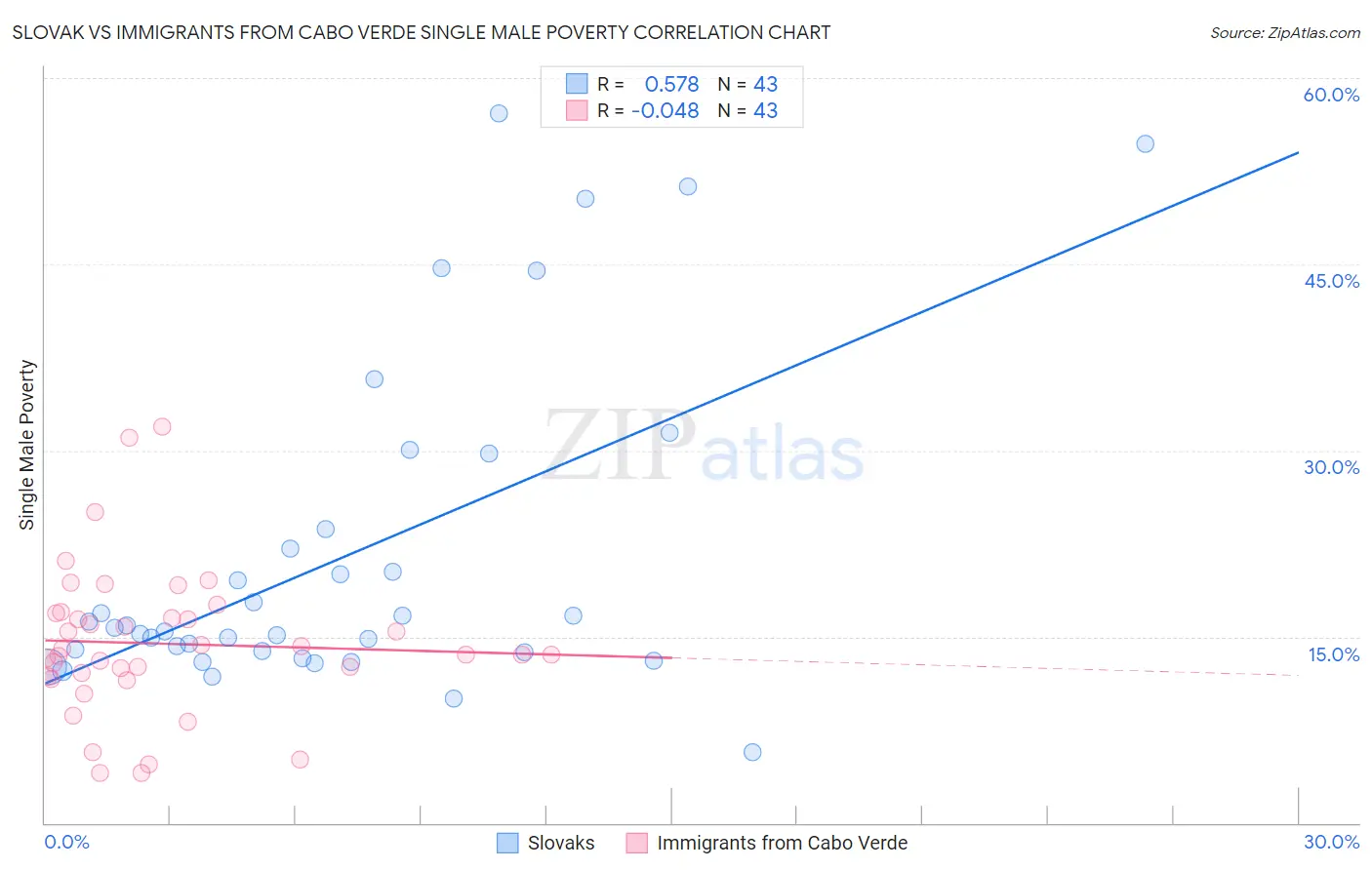 Slovak vs Immigrants from Cabo Verde Single Male Poverty