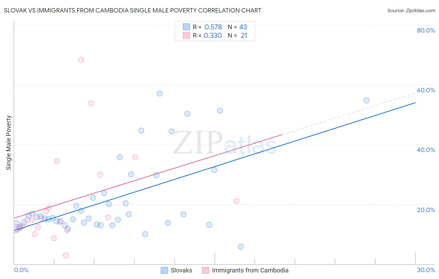 Slovak vs Immigrants from Cambodia Single Male Poverty