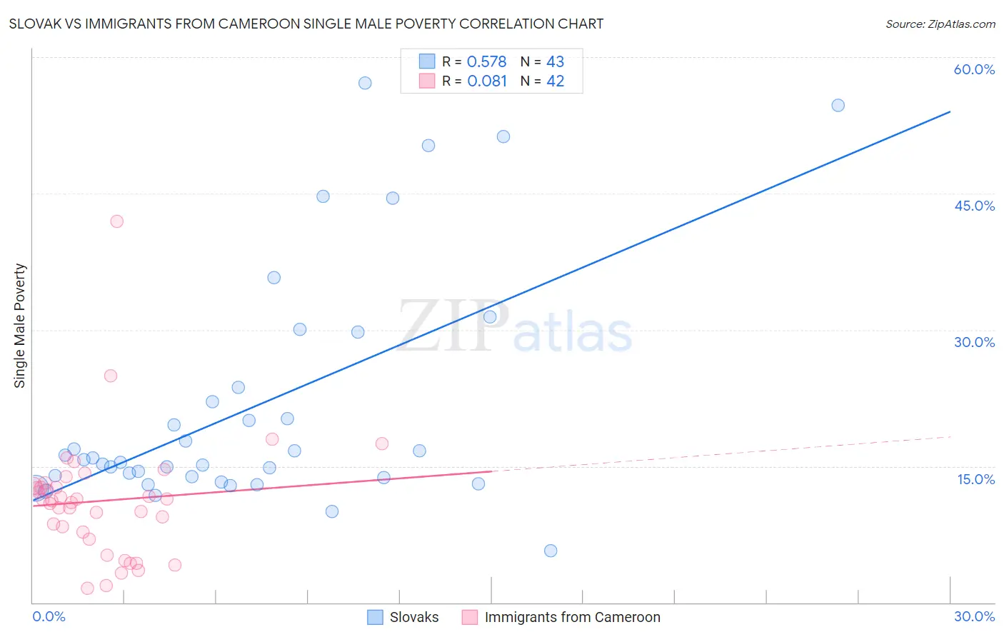 Slovak vs Immigrants from Cameroon Single Male Poverty