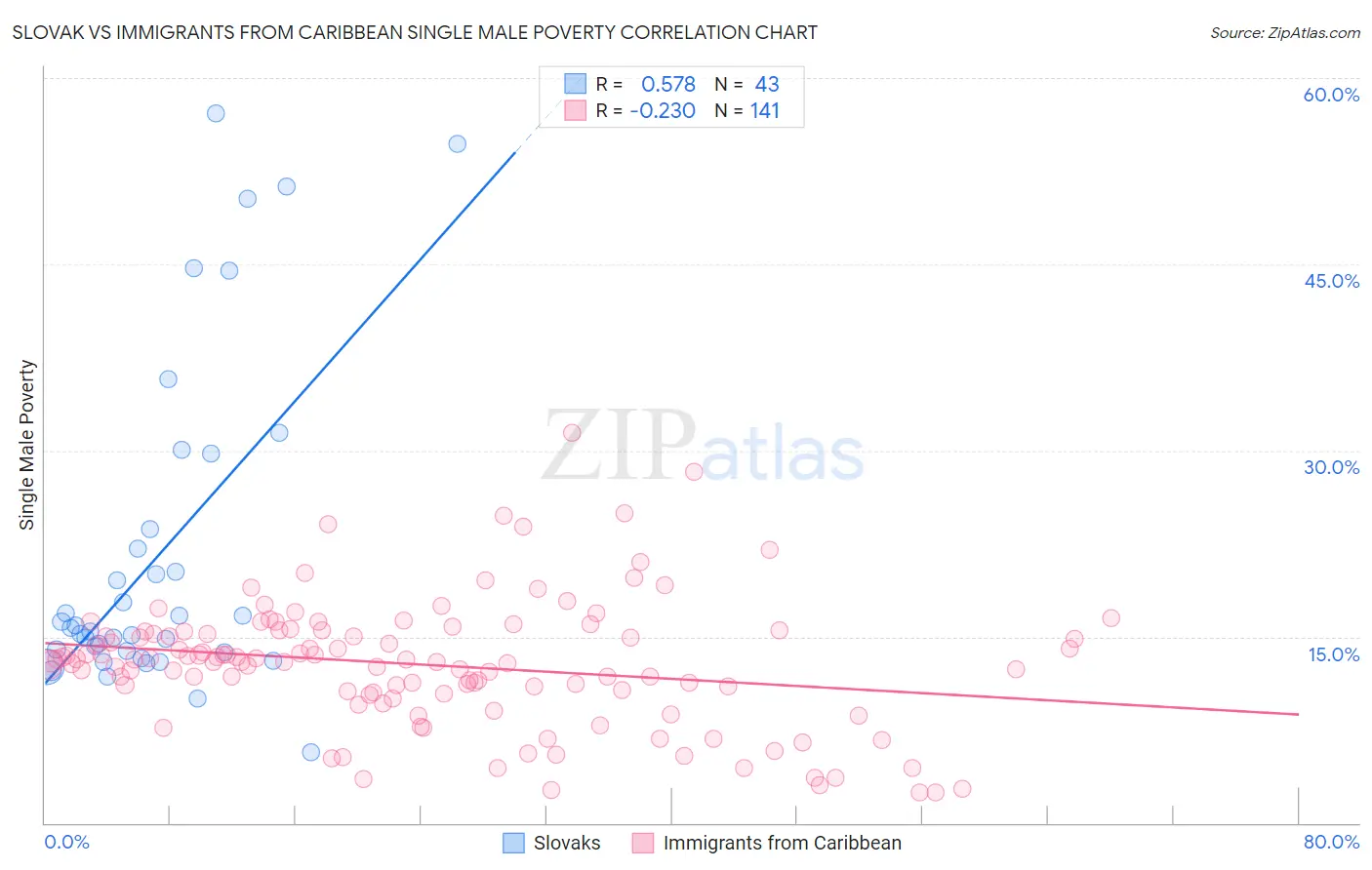 Slovak vs Immigrants from Caribbean Single Male Poverty