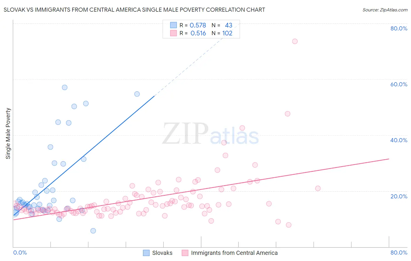 Slovak vs Immigrants from Central America Single Male Poverty