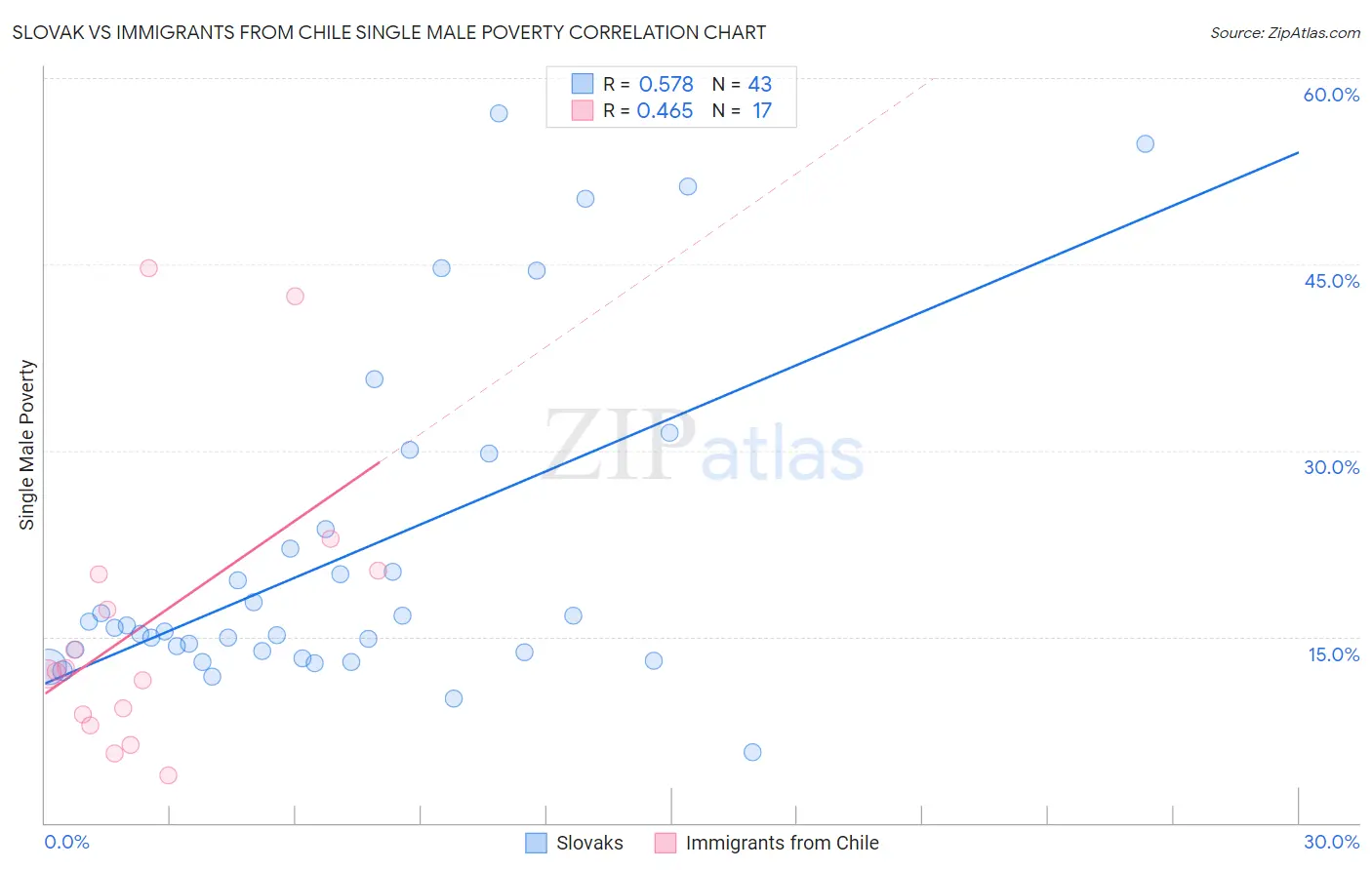 Slovak vs Immigrants from Chile Single Male Poverty