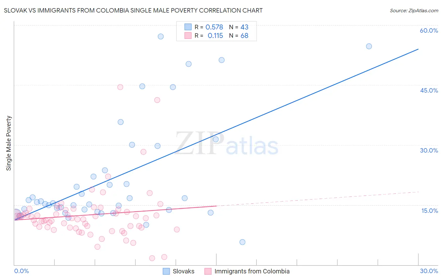 Slovak vs Immigrants from Colombia Single Male Poverty