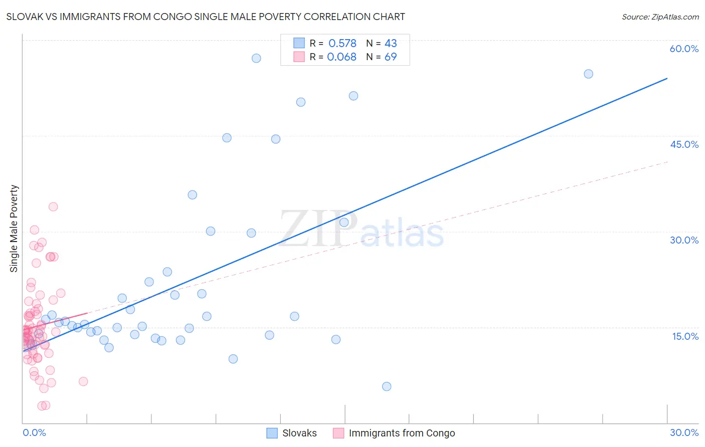 Slovak vs Immigrants from Congo Single Male Poverty