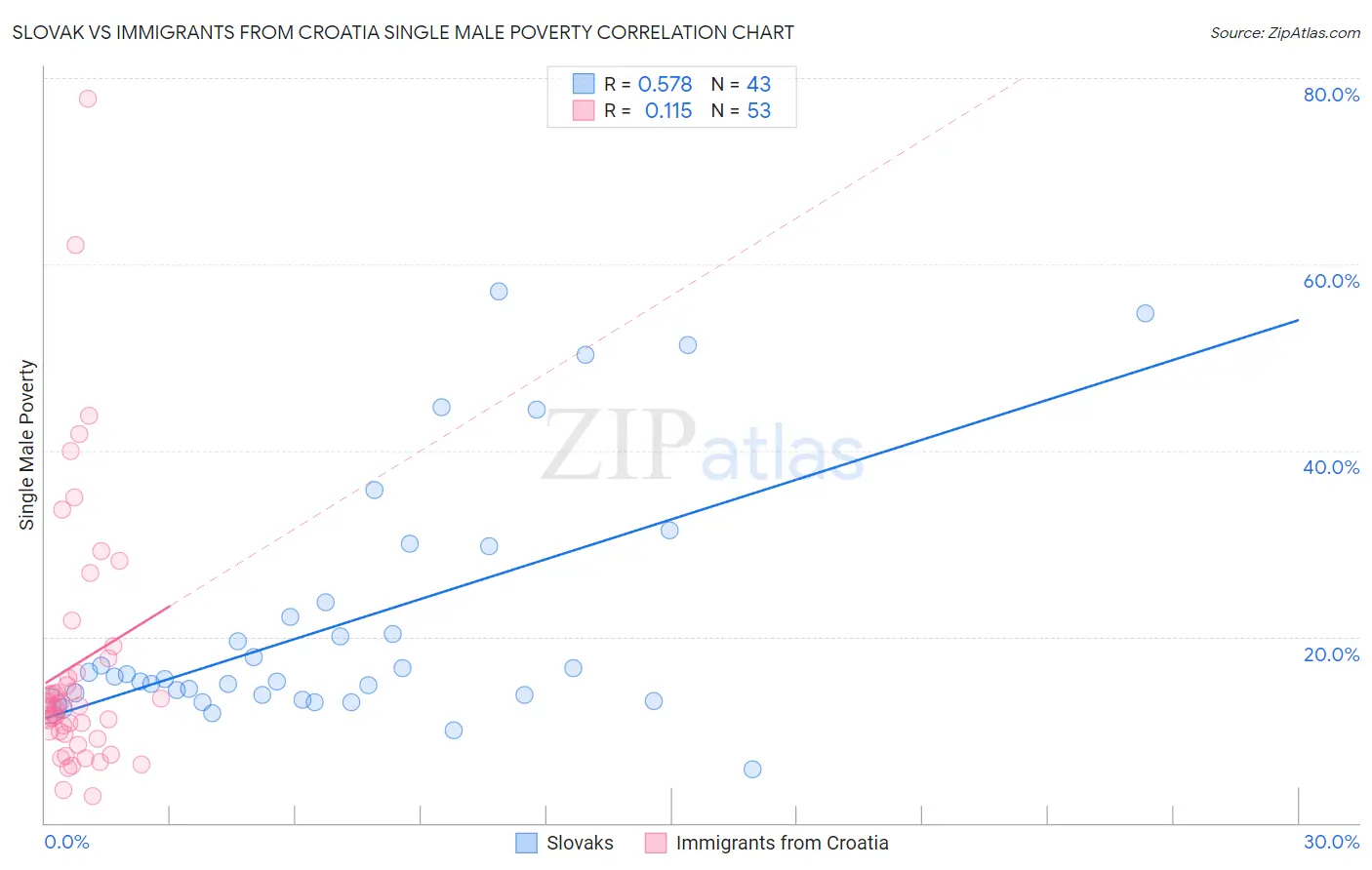 Slovak vs Immigrants from Croatia Single Male Poverty