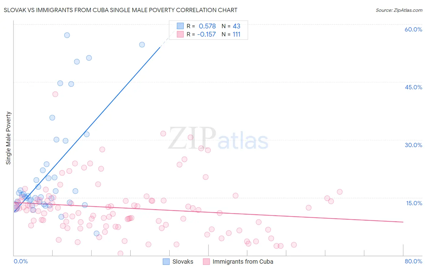 Slovak vs Immigrants from Cuba Single Male Poverty