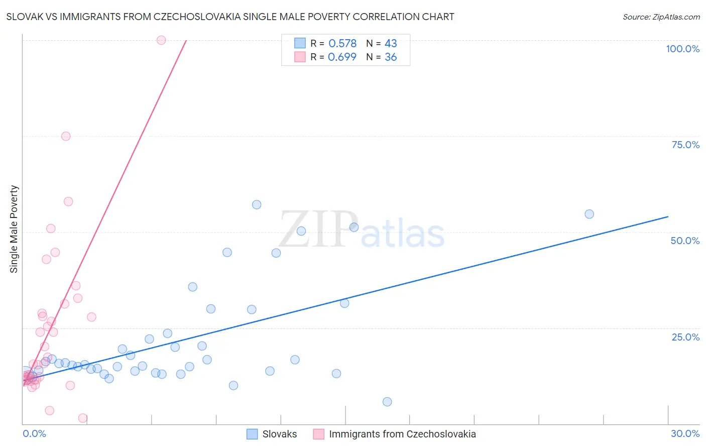 Slovak vs Immigrants from Czechoslovakia Single Male Poverty