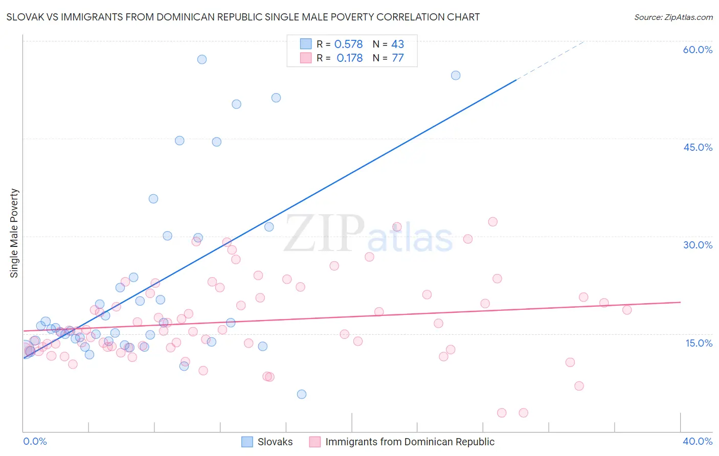 Slovak vs Immigrants from Dominican Republic Single Male Poverty