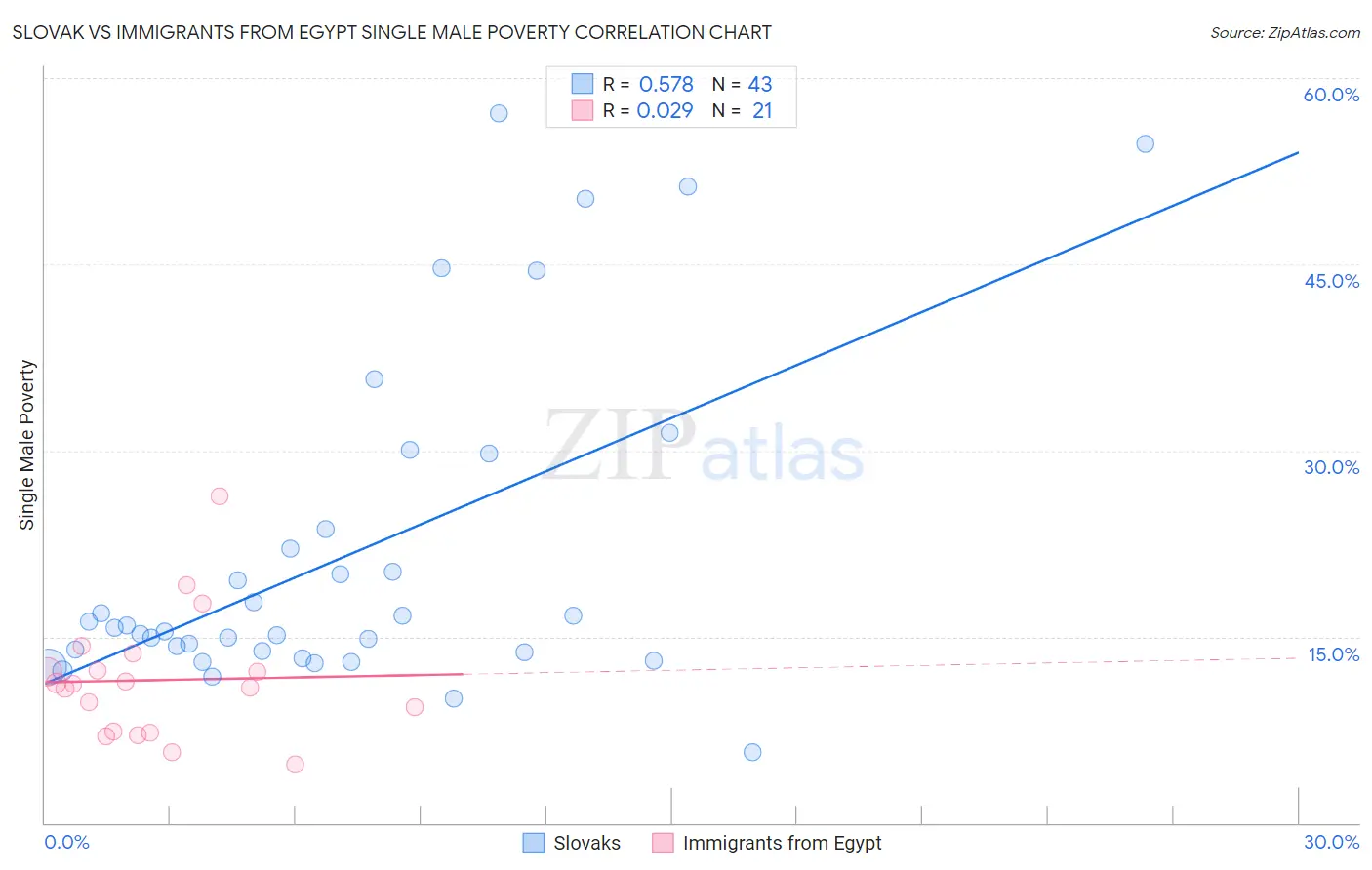 Slovak vs Immigrants from Egypt Single Male Poverty