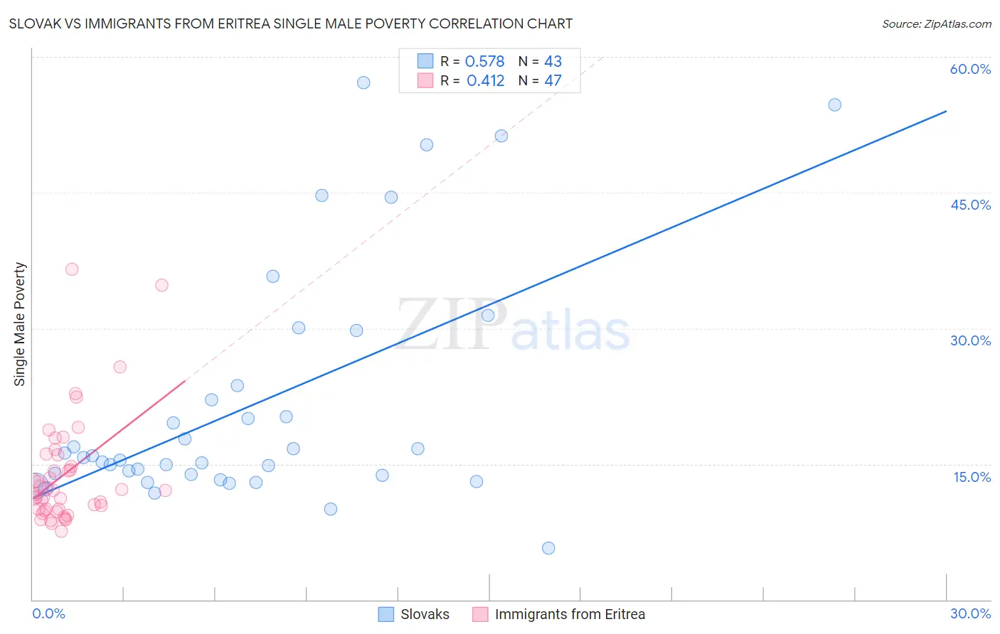 Slovak vs Immigrants from Eritrea Single Male Poverty