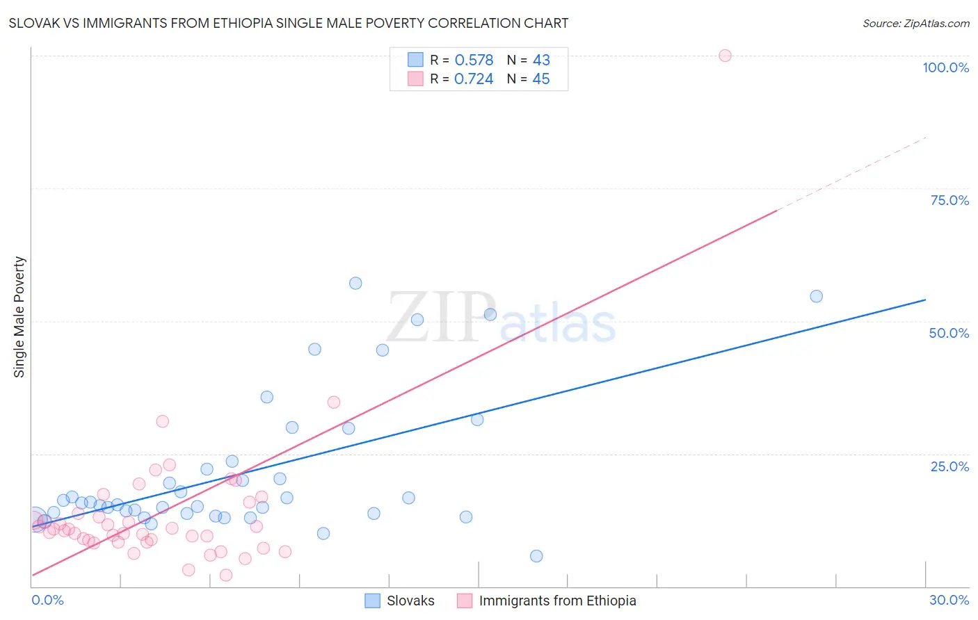 Slovak vs Immigrants from Ethiopia Single Male Poverty