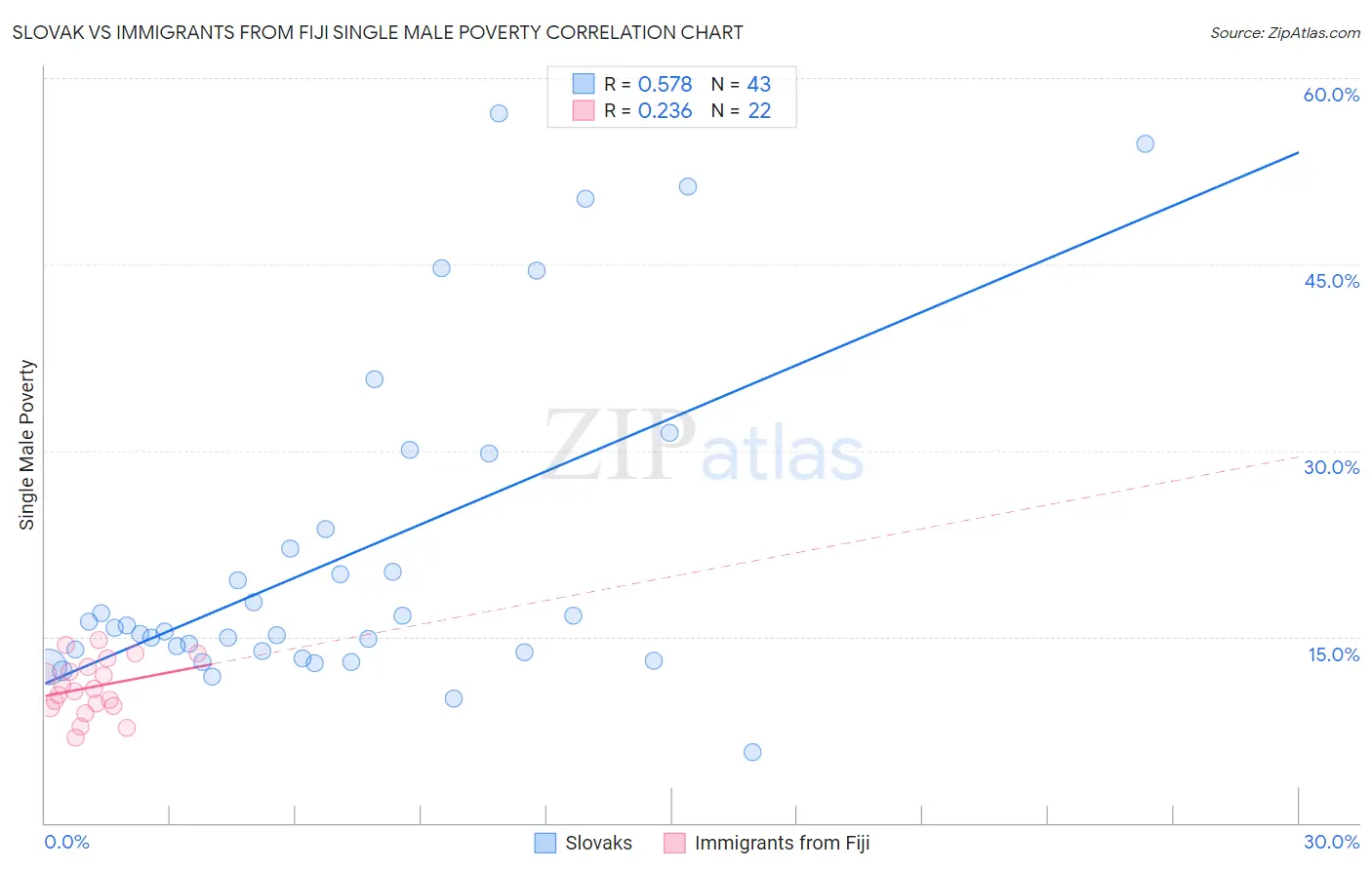 Slovak vs Immigrants from Fiji Single Male Poverty