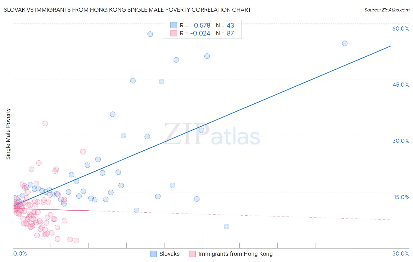Slovak vs Immigrants from Hong Kong Single Male Poverty