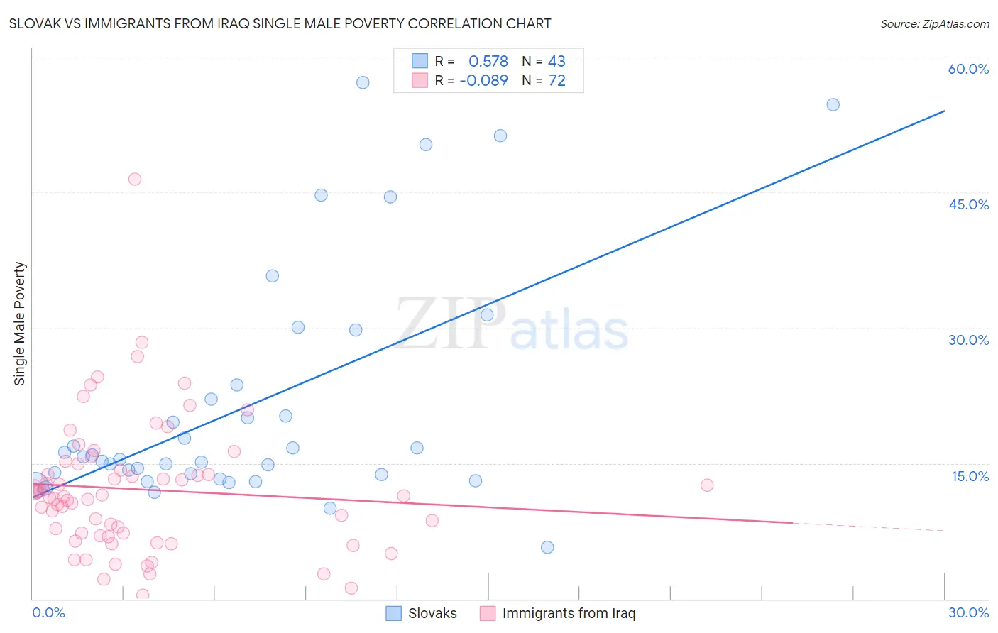 Slovak vs Immigrants from Iraq Single Male Poverty