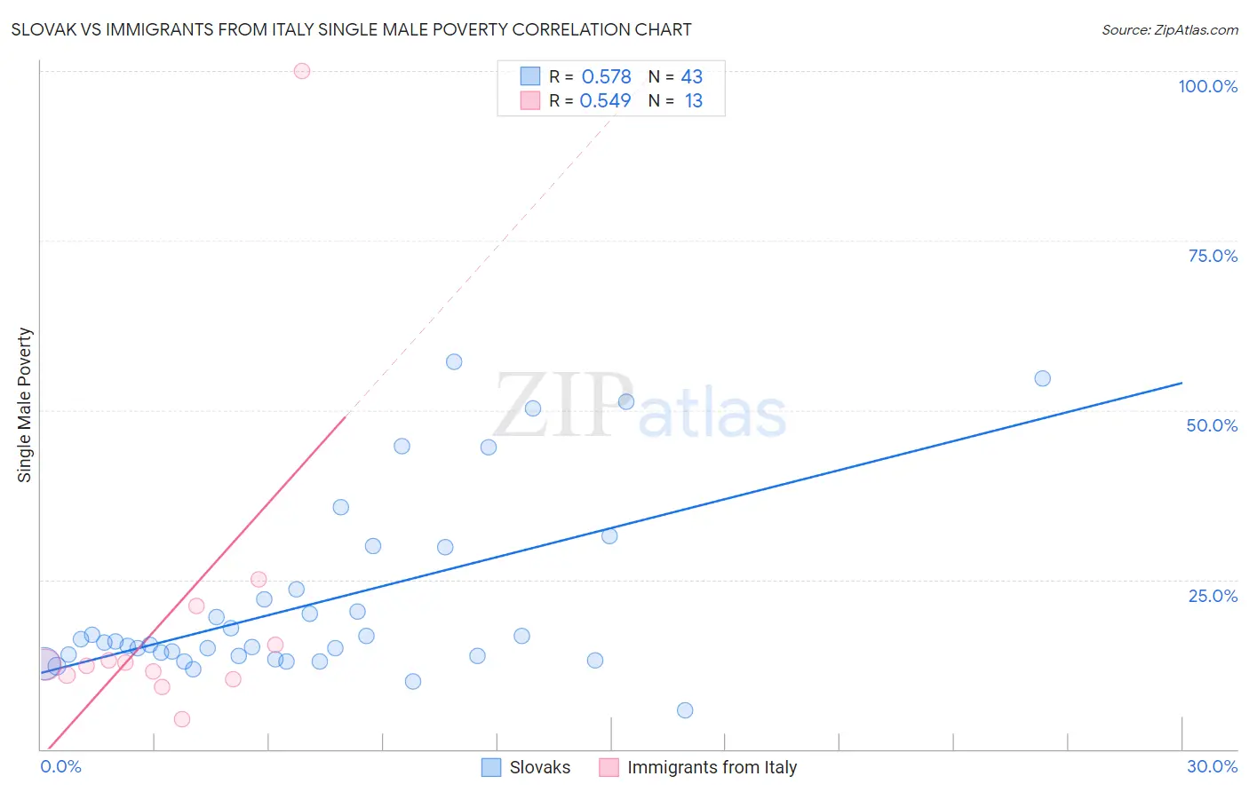 Slovak vs Immigrants from Italy Single Male Poverty