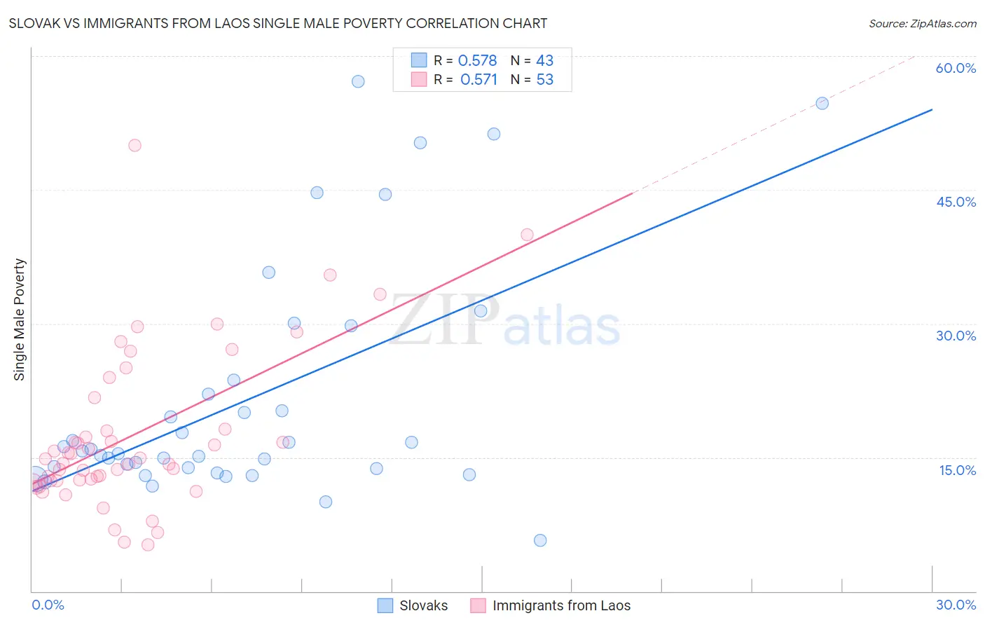 Slovak vs Immigrants from Laos Single Male Poverty