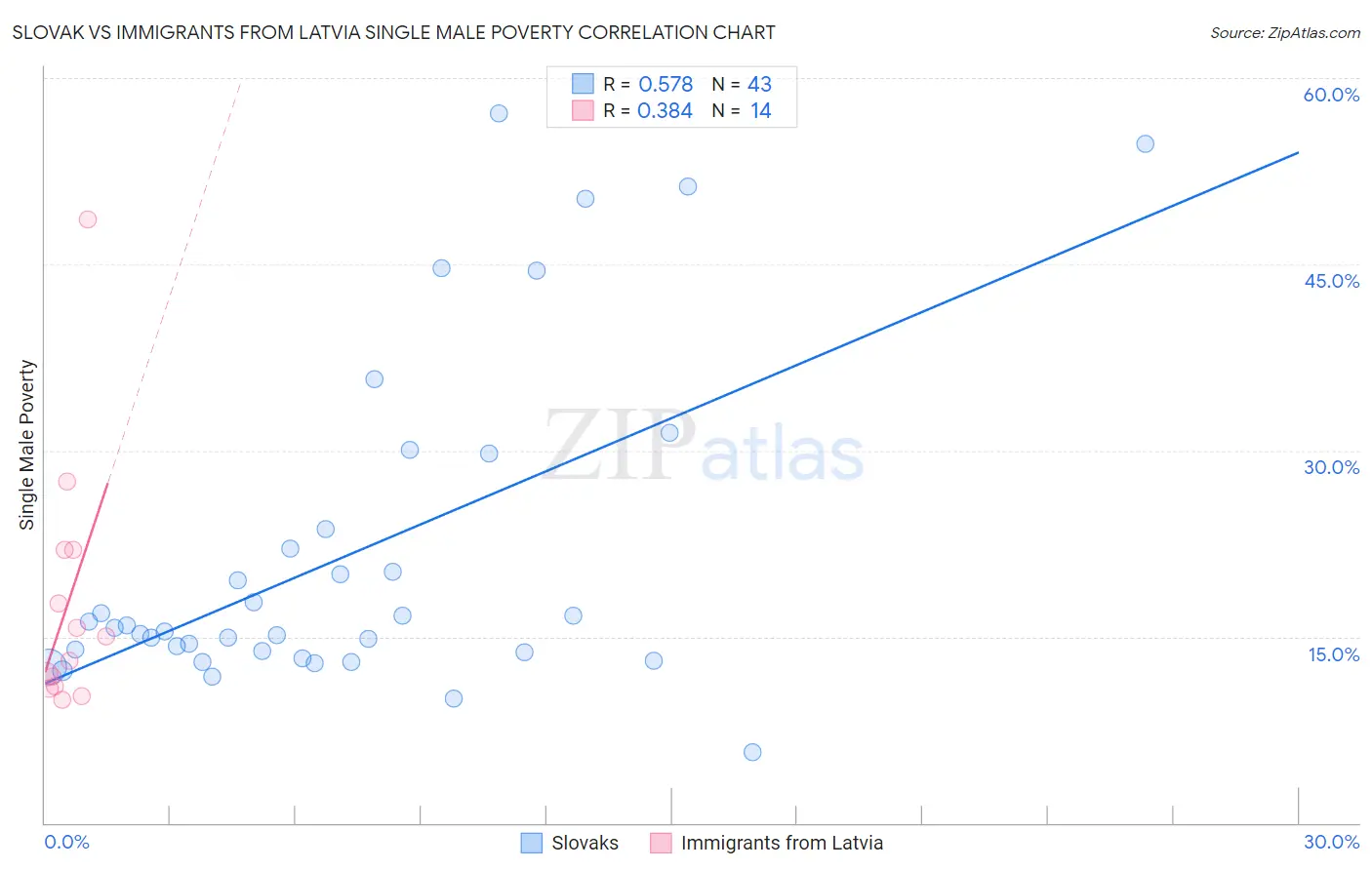 Slovak vs Immigrants from Latvia Single Male Poverty