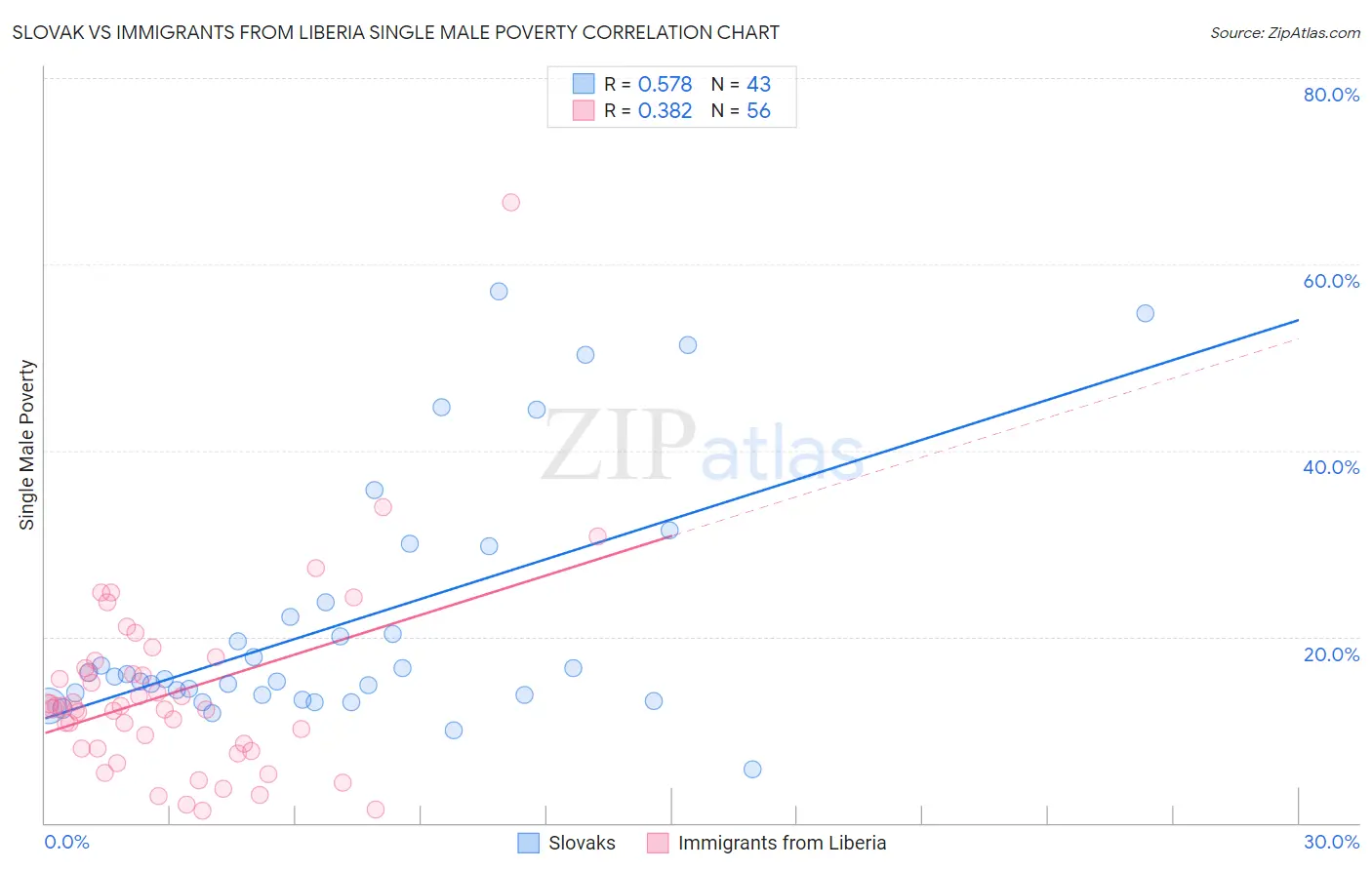 Slovak vs Immigrants from Liberia Single Male Poverty
