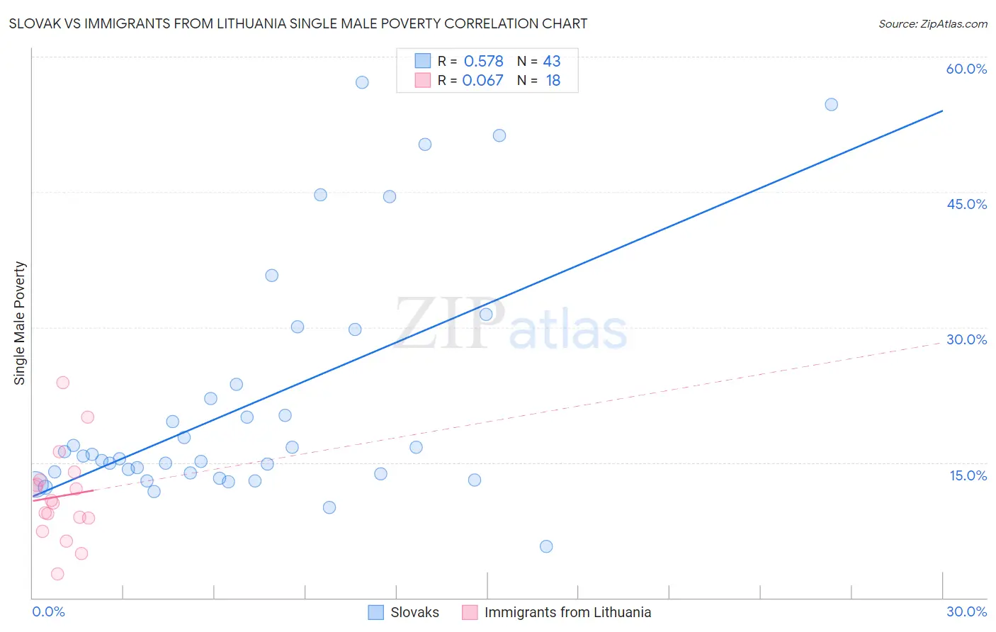 Slovak vs Immigrants from Lithuania Single Male Poverty