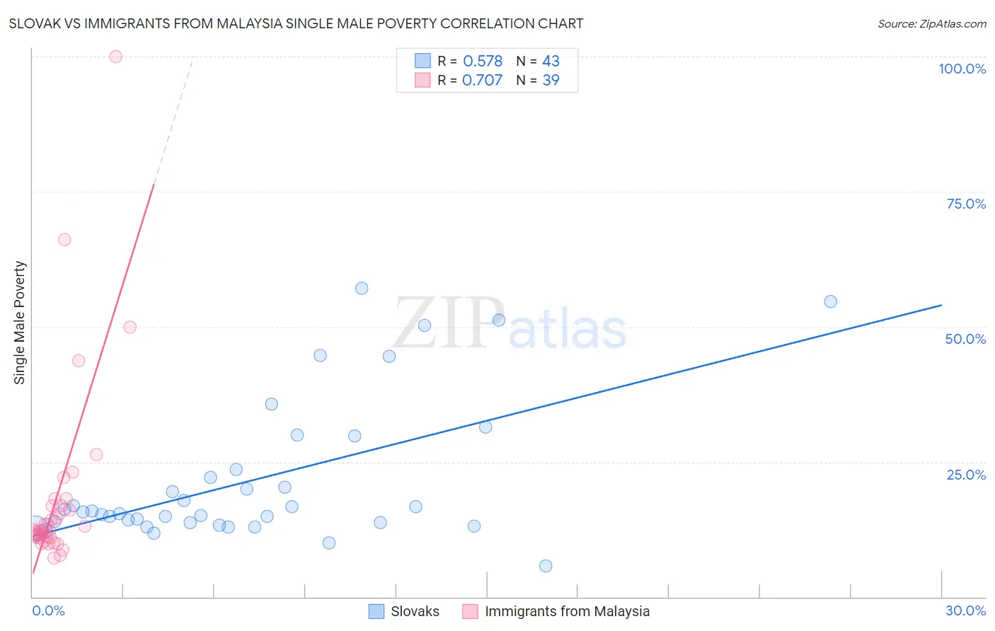Slovak vs Immigrants from Malaysia Single Male Poverty