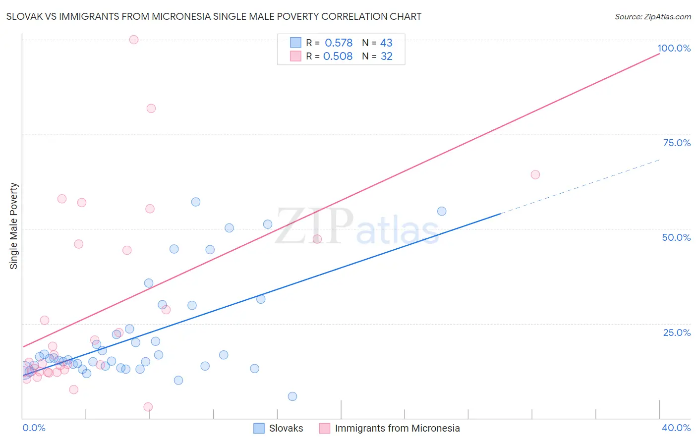 Slovak vs Immigrants from Micronesia Single Male Poverty