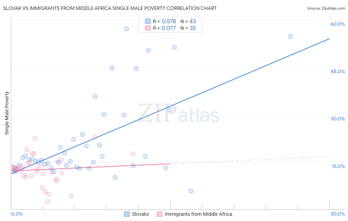 Slovak vs Immigrants from Middle Africa Single Male Poverty