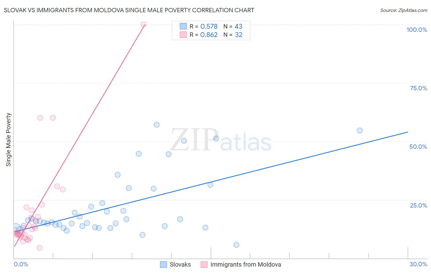 Slovak vs Immigrants from Moldova Single Male Poverty