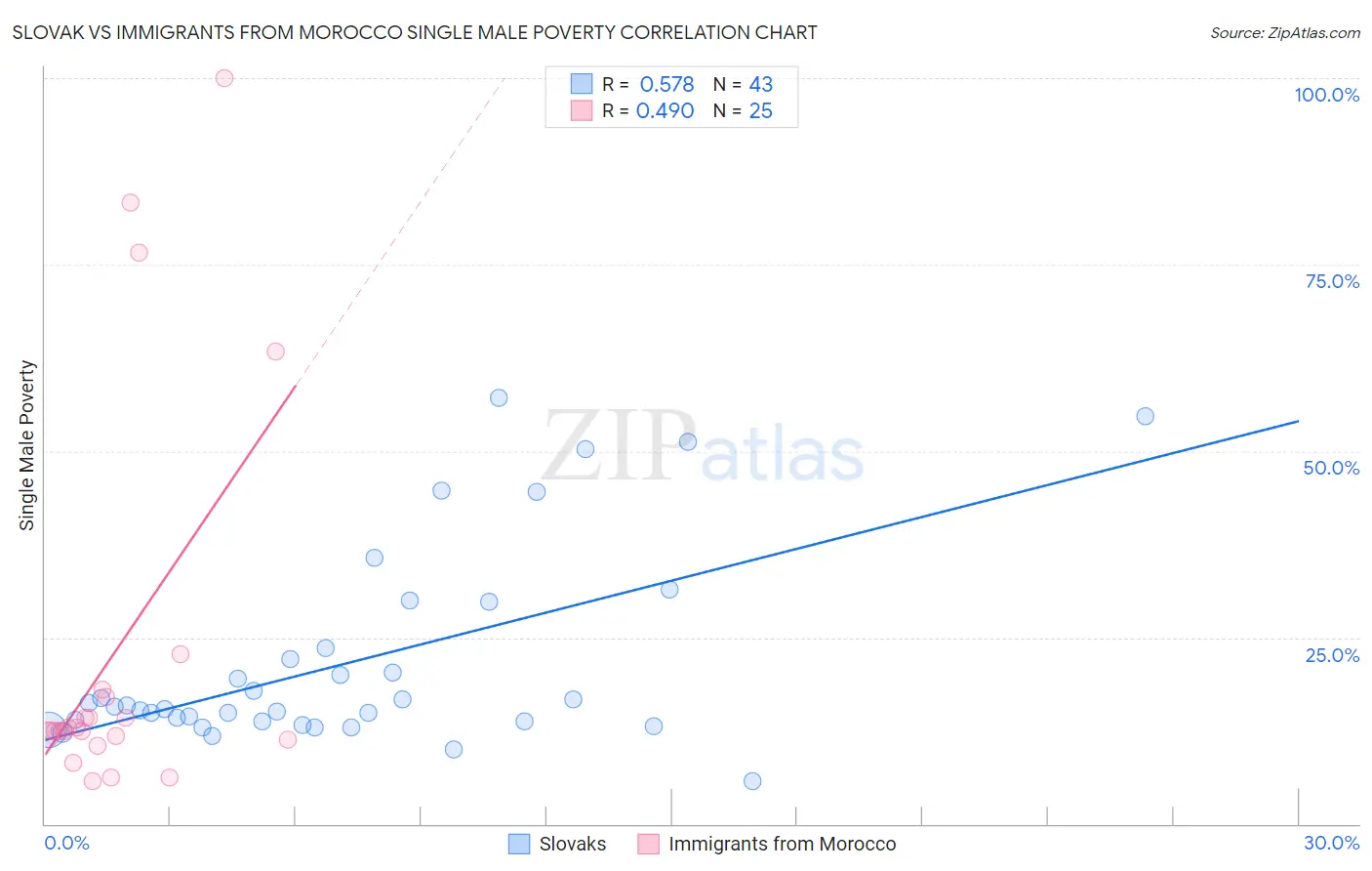 Slovak vs Immigrants from Morocco Single Male Poverty