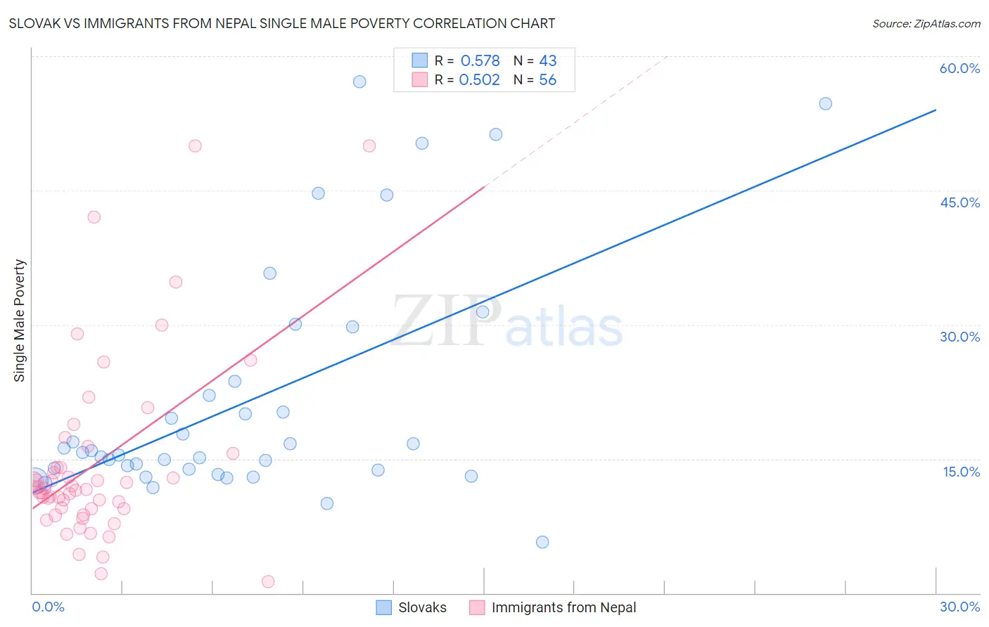Slovak vs Immigrants from Nepal Single Male Poverty