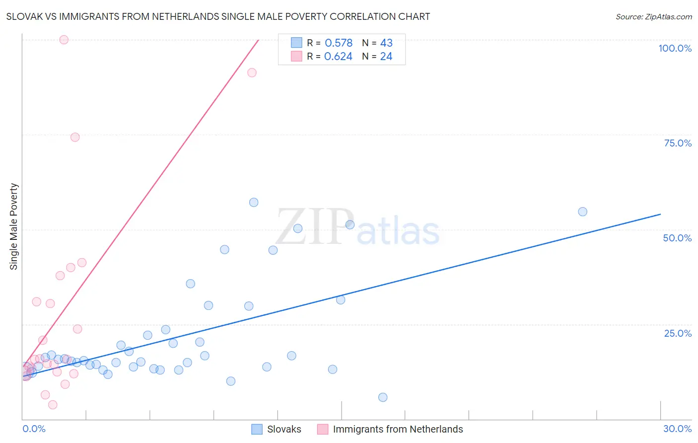 Slovak vs Immigrants from Netherlands Single Male Poverty