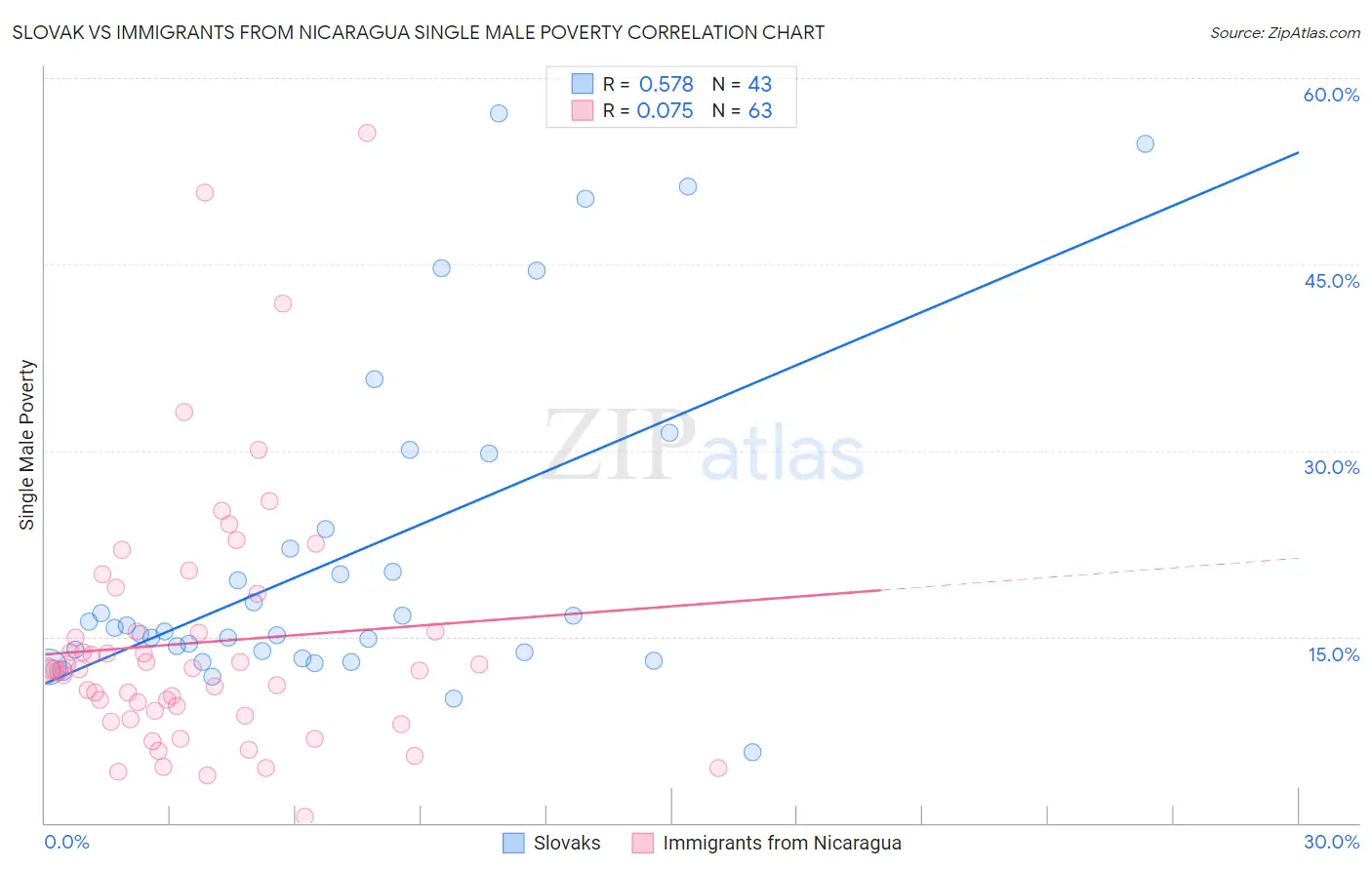 Slovak vs Immigrants from Nicaragua Single Male Poverty