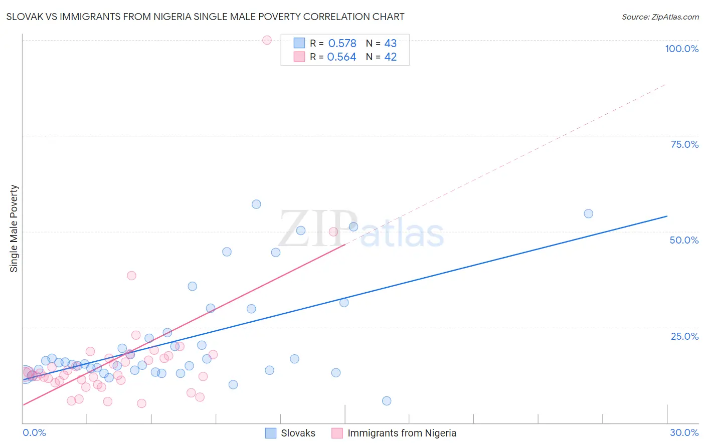 Slovak vs Immigrants from Nigeria Single Male Poverty