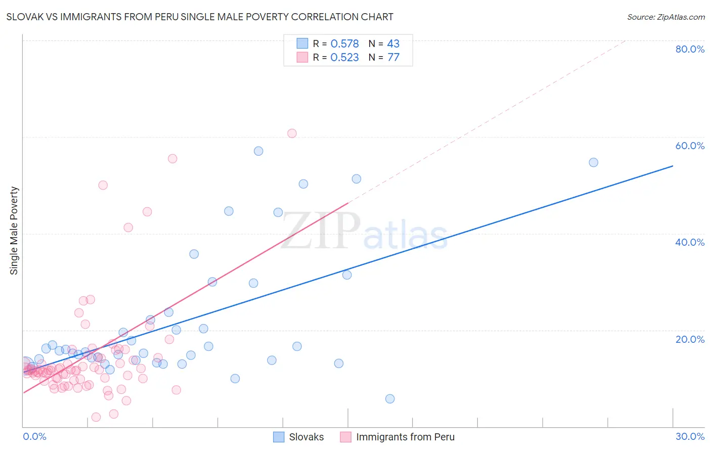 Slovak vs Immigrants from Peru Single Male Poverty