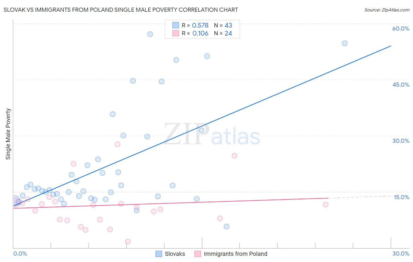 Slovak vs Immigrants from Poland Single Male Poverty