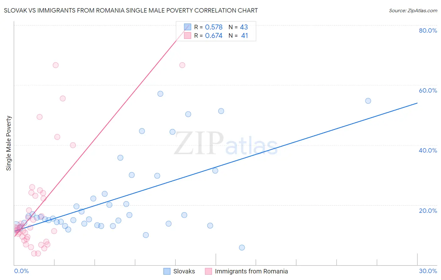 Slovak vs Immigrants from Romania Single Male Poverty