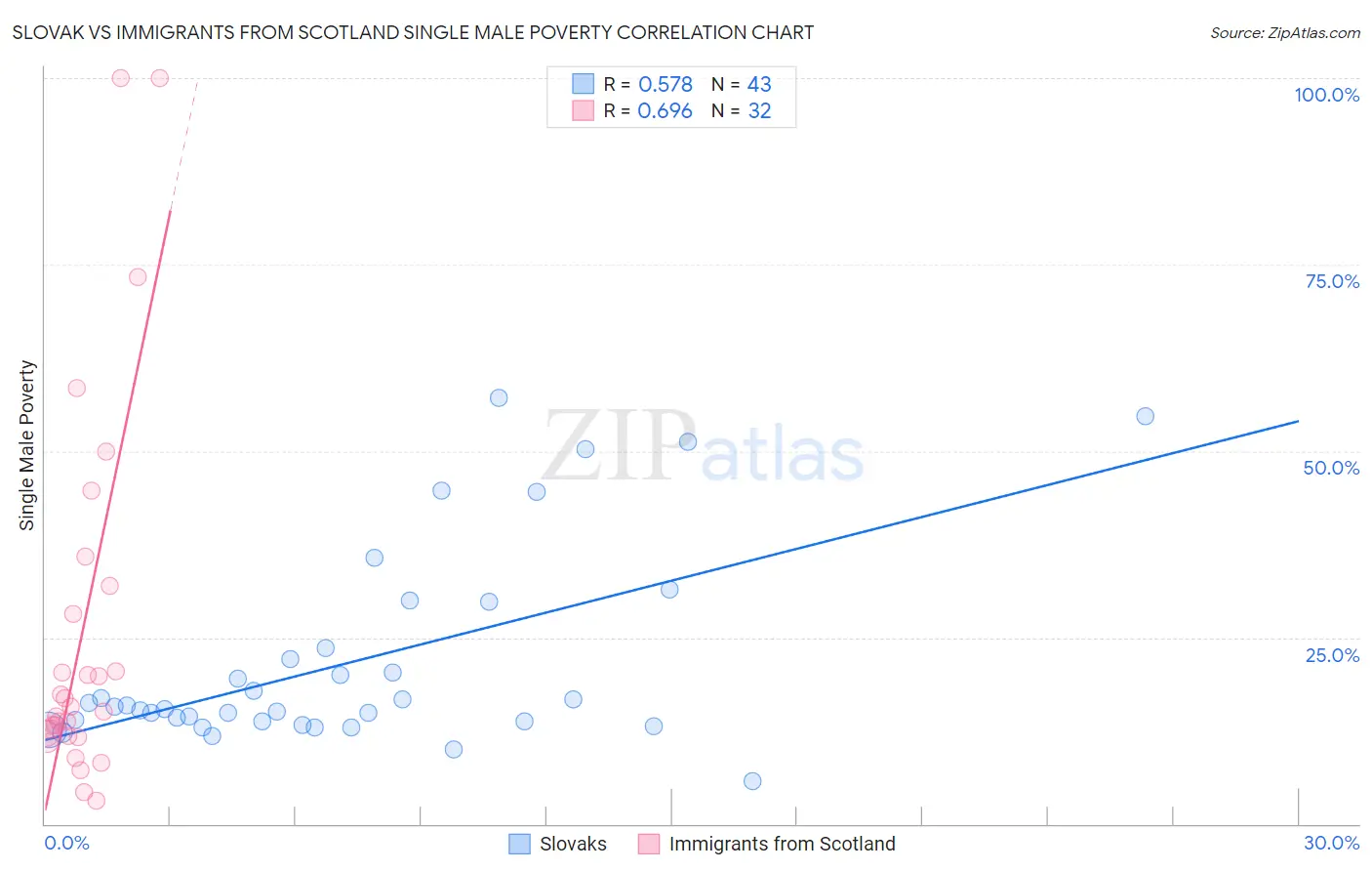 Slovak vs Immigrants from Scotland Single Male Poverty