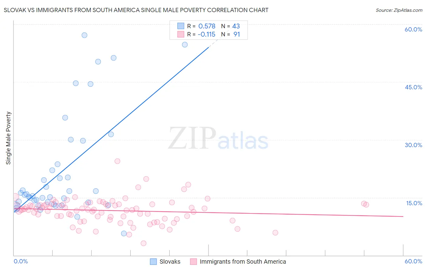 Slovak vs Immigrants from South America Single Male Poverty