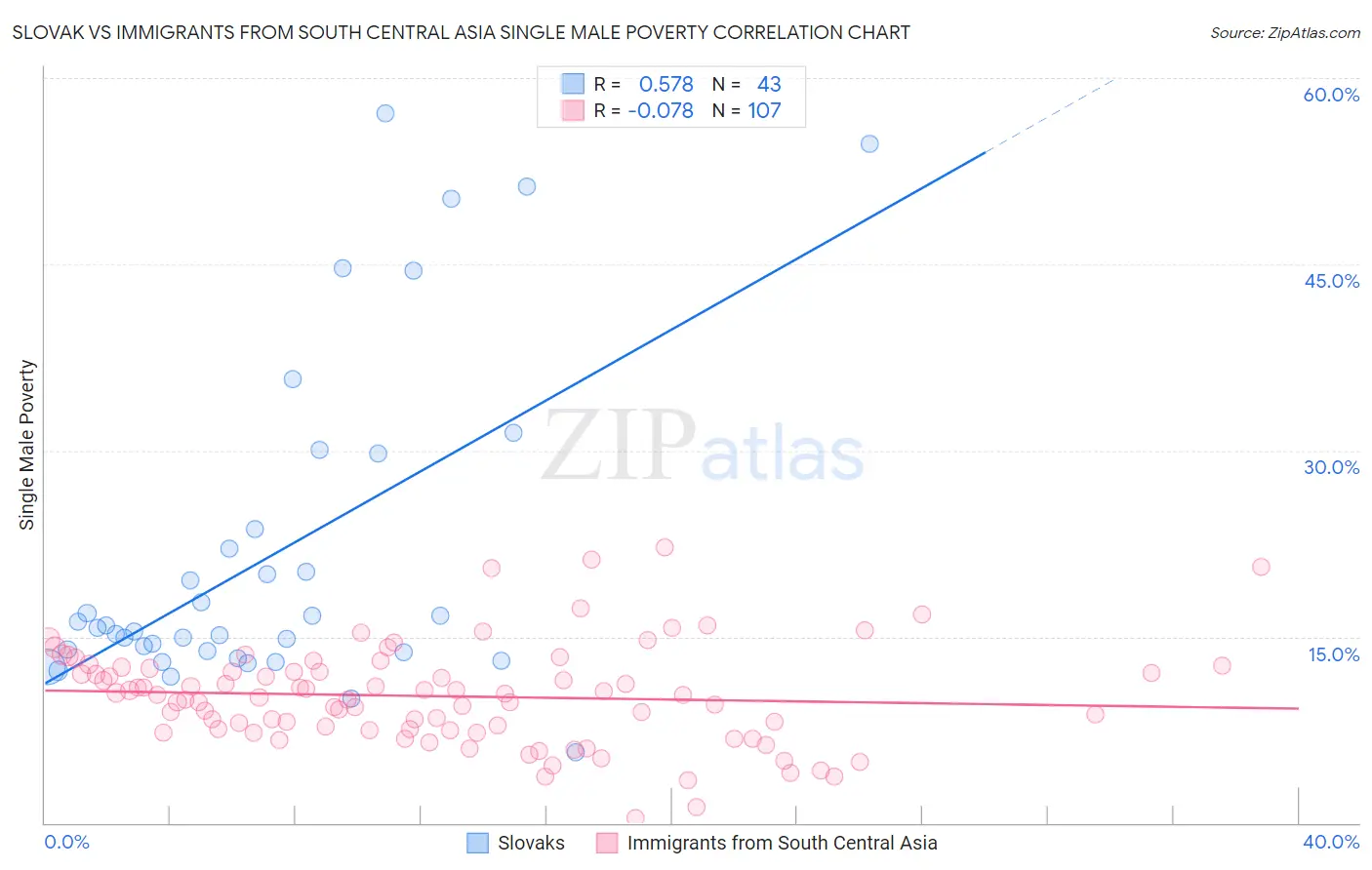 Slovak vs Immigrants from South Central Asia Single Male Poverty