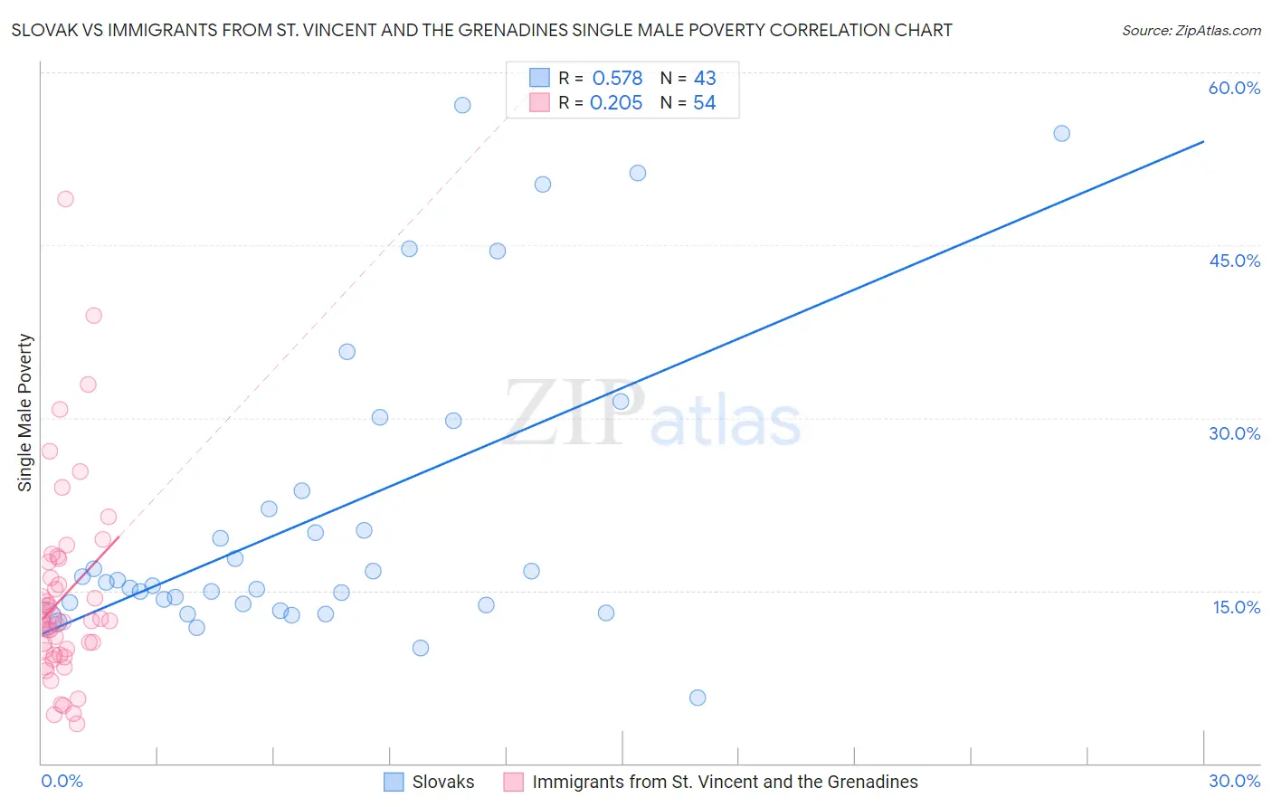 Slovak vs Immigrants from St. Vincent and the Grenadines Single Male Poverty